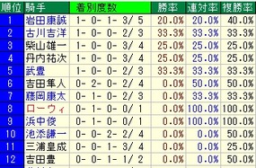 函館記念騎手成績