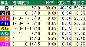 天皇賞枠番