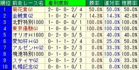 日経新春杯前走