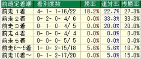アンタレス着順
