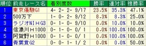 セントライト前走
