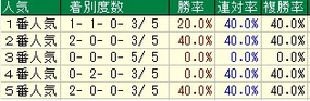 札幌2歳S人気