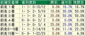 読売マイラーズC着順