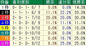 小倉2歳S枠番