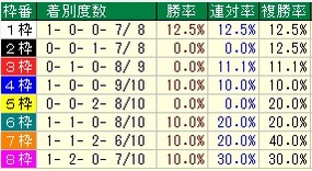 キーンランドC枠番