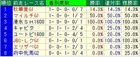 ターコイズ前走
