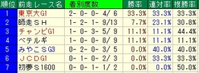 東海S前走
