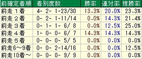 フローラS着順