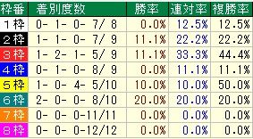 オールカマー枠番