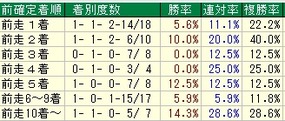 宝塚記念着順