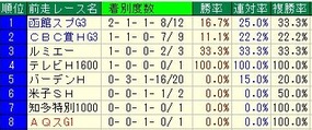 アイビス前走