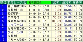 フローラS前走