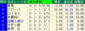 札幌2歳S前走