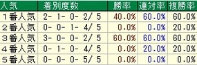 新潟2歳人気