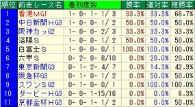 読売マイラーズC前走