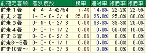 札幌2歳S着順