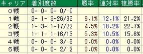 小倉2歳Sキャリア