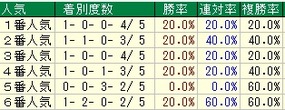 小倉大賞典人気