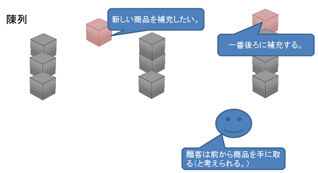 先入れ先出し陳列