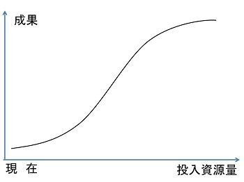 S字カーブ