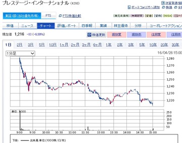 立会外分売プレステージ・インターナショナル