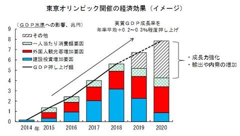 オリンピック経済効果
