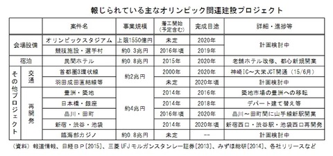 五輪 経済効果