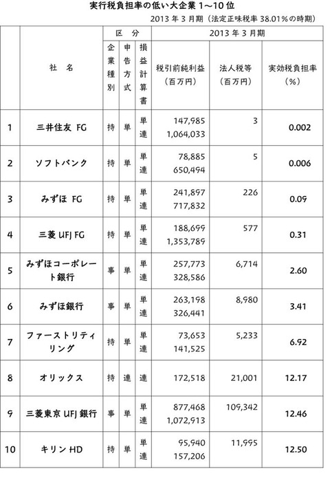 法人税負担