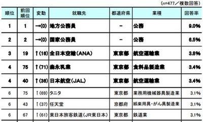 堅実派は多いだろうねぇ