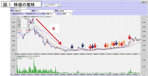 EM株価の推移