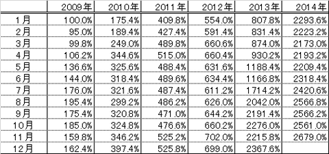 201411パフォーマンス表