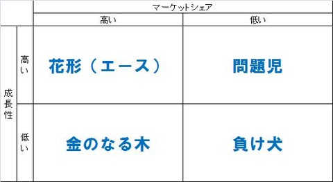 BCGマトリックス