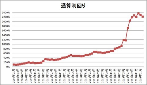 1402 パフォーマンスグラフ