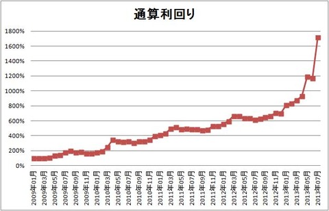 1307 パフォーマンスグラフ