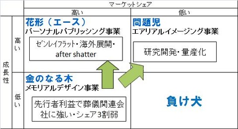 BCGマトリックス3