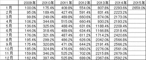 201501パフォーマンス表