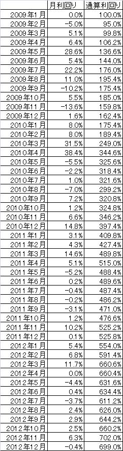 1212 パフォーマンス