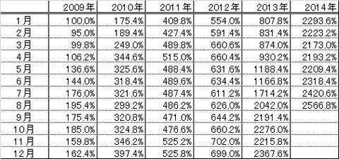 201408パフォーマンス表