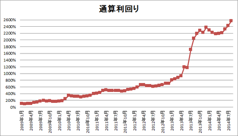 201408パフォーマンスグラフ