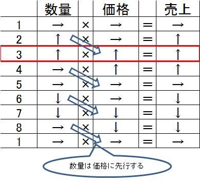 シクリカル投資(表)