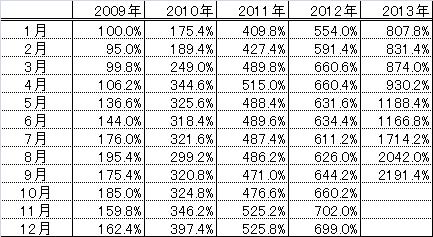 1309 パフォーマンス