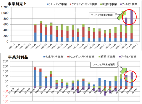 アルメディオの3Q利益