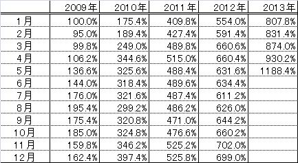 1305 パフォーマンス
