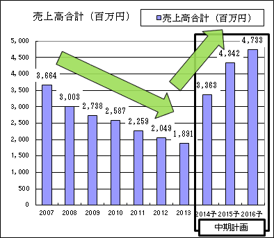アルメディオの売上推移