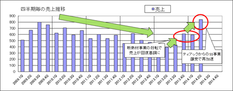 アルメディオの四半期売上推移