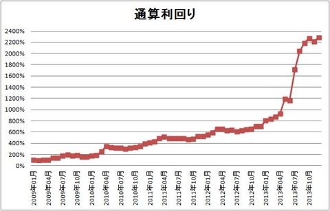 1312 パフォーマンスグラフ