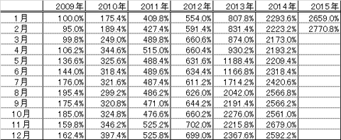 201502パフォーマンス表