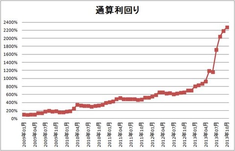 1310 パフォーマンスグラフ