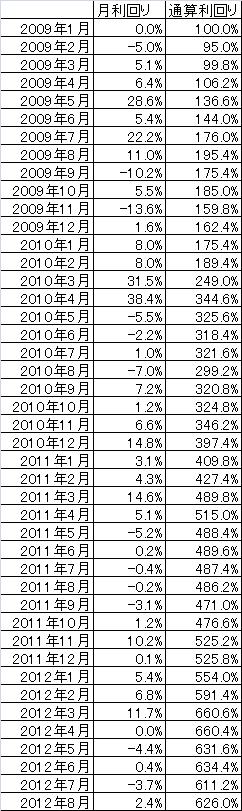パフォーマンス1208