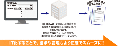 訪問医療マッサージkeirow